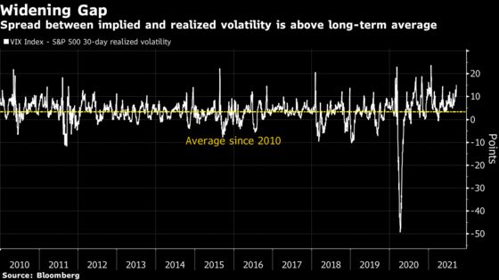 Wall Street Traders Were All Hedged Up for Volatility Like This