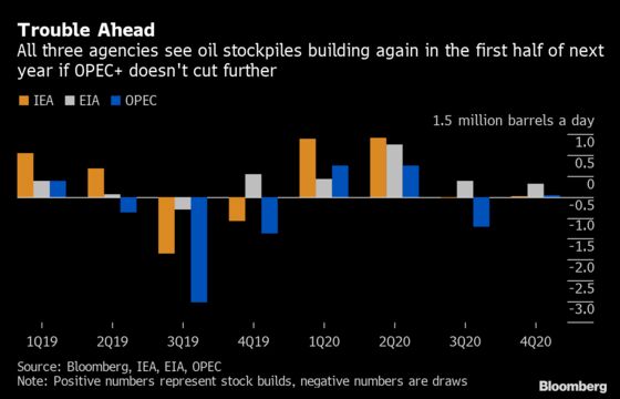 Oil Market’s Big Data Show OPEC+ Will Have to Cut Output Again