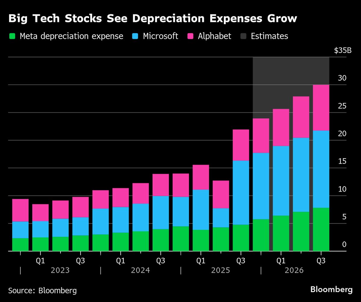 ⚫️ BLOOMBERG: "Il Rischio dei Profitti Gonfiati: Cosa Aspettarsi dalle Grandi Aziende Tecnologiche"