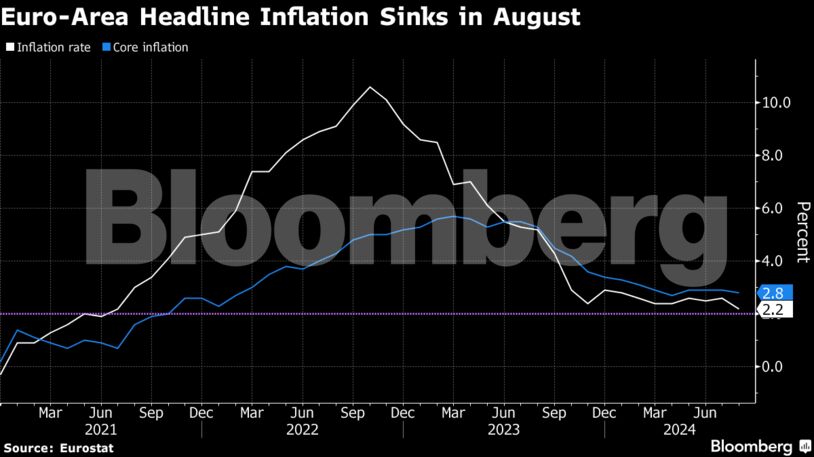Euro-Area Headline Inflation Sinks in August