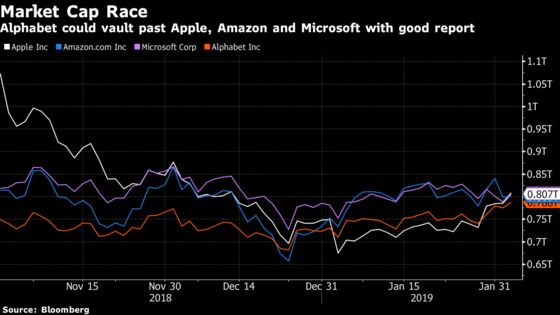 Alphabet Earnings Rally Could Catapult It Into the Market Value Lead