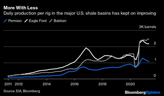 Drill, Baby, Drill Hasn’t Died in the U.S. Shale Patch