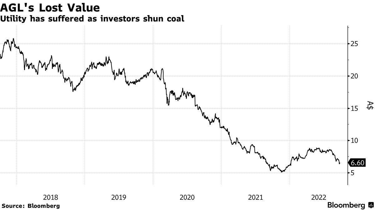 Billionaire Push Sees Top Australia Emitter Hasten Coal Exit