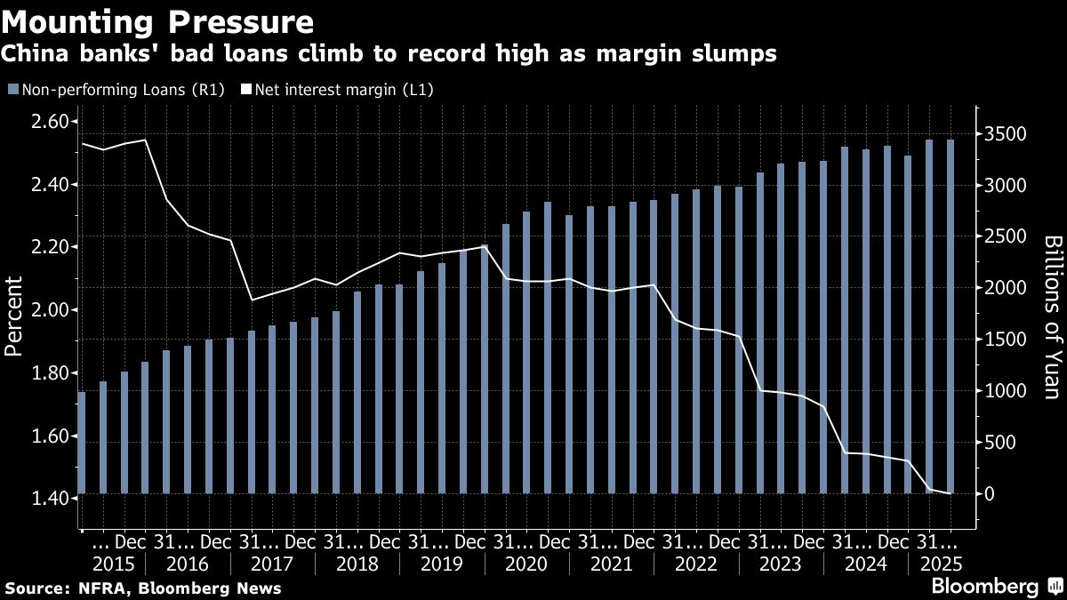 ⚫️ BLOOMBERG: La Cina affronta un arretrato di fatture non pagate dalle amministrazioni locali: un debito che supera il trilione di dollari.