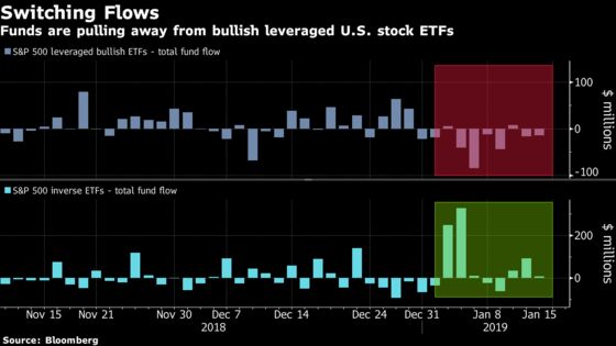 Traders Shift Leveraged ETF Tactics to Bet S&P 500 Will Fall