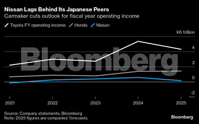 Nissan Lags Behind Its Japanese Peers | Carmaker cuts outlook for fiscal year operating income