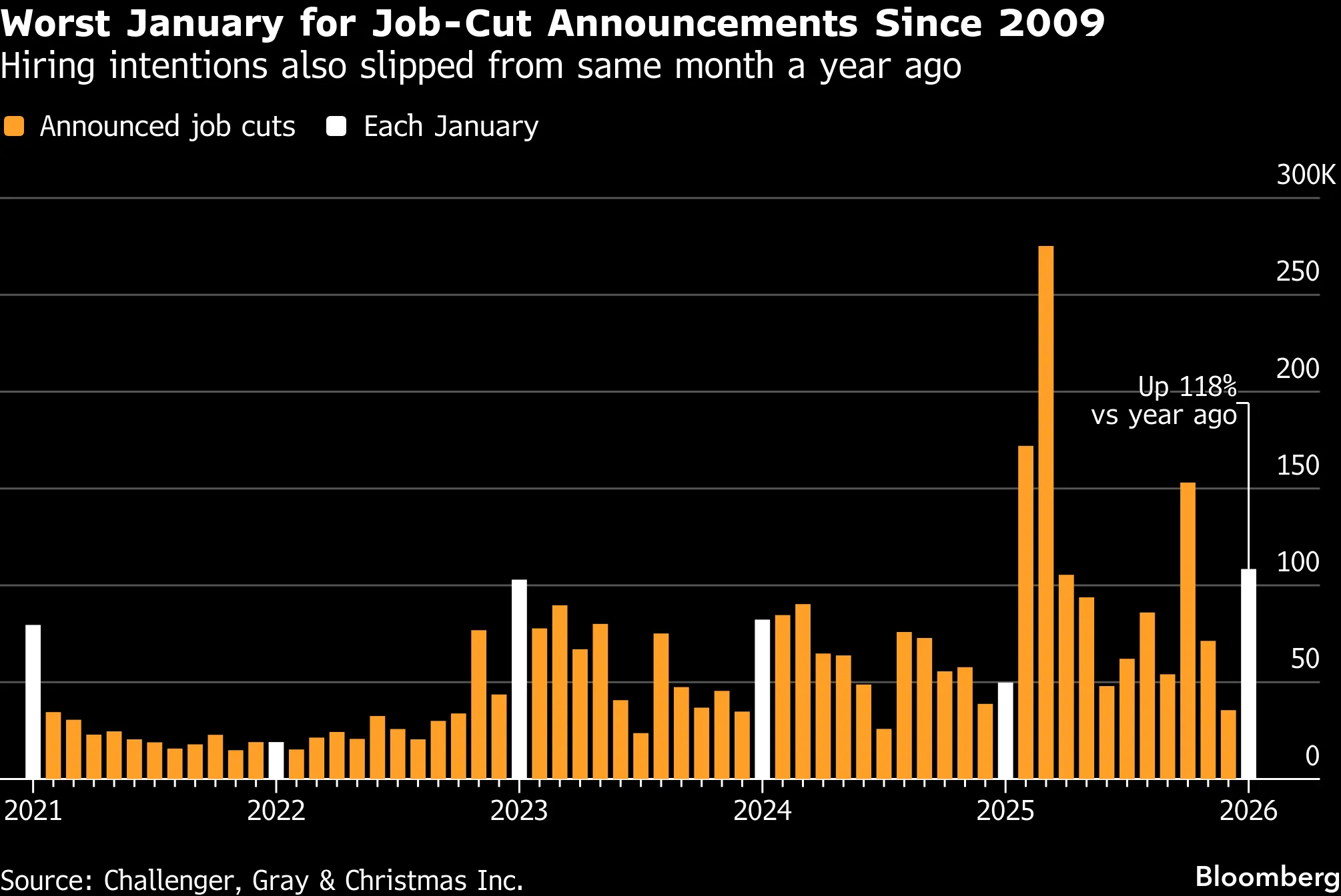 Worst January for Job-Cut Announcements Since 2009 | Hiring intentions also slipped from same month a year ago