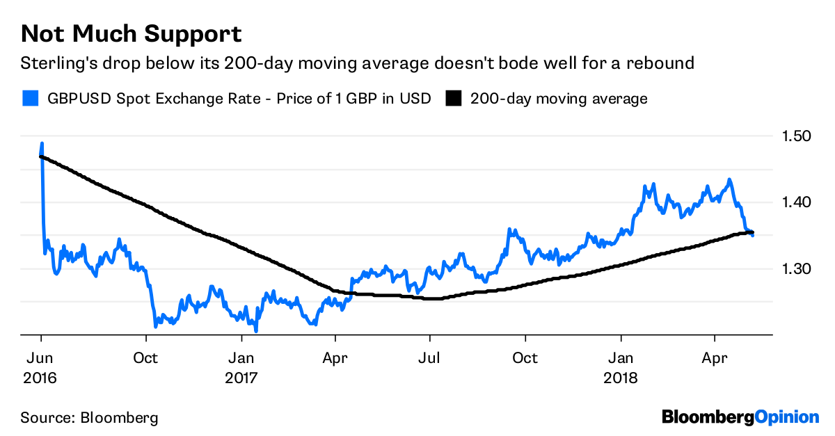 The Pound Faces A Friendless Summer Bloomberg Source Bloomberg