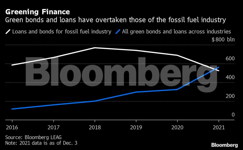 Greening Finance