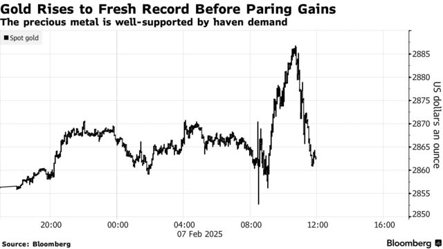 Gold Rises to Fresh Record Before Paring Gains | The precious metal is well-supported by haven demand