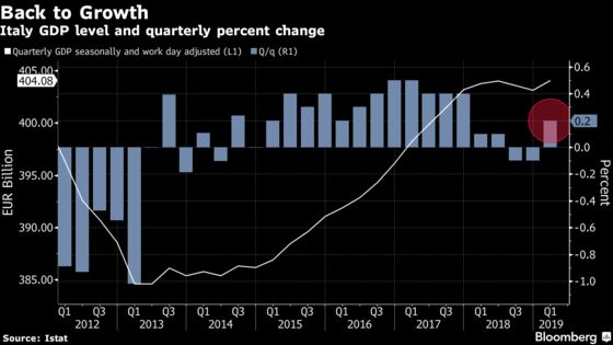 Italy Exits Its Slump as Output Grows More Than Forecast