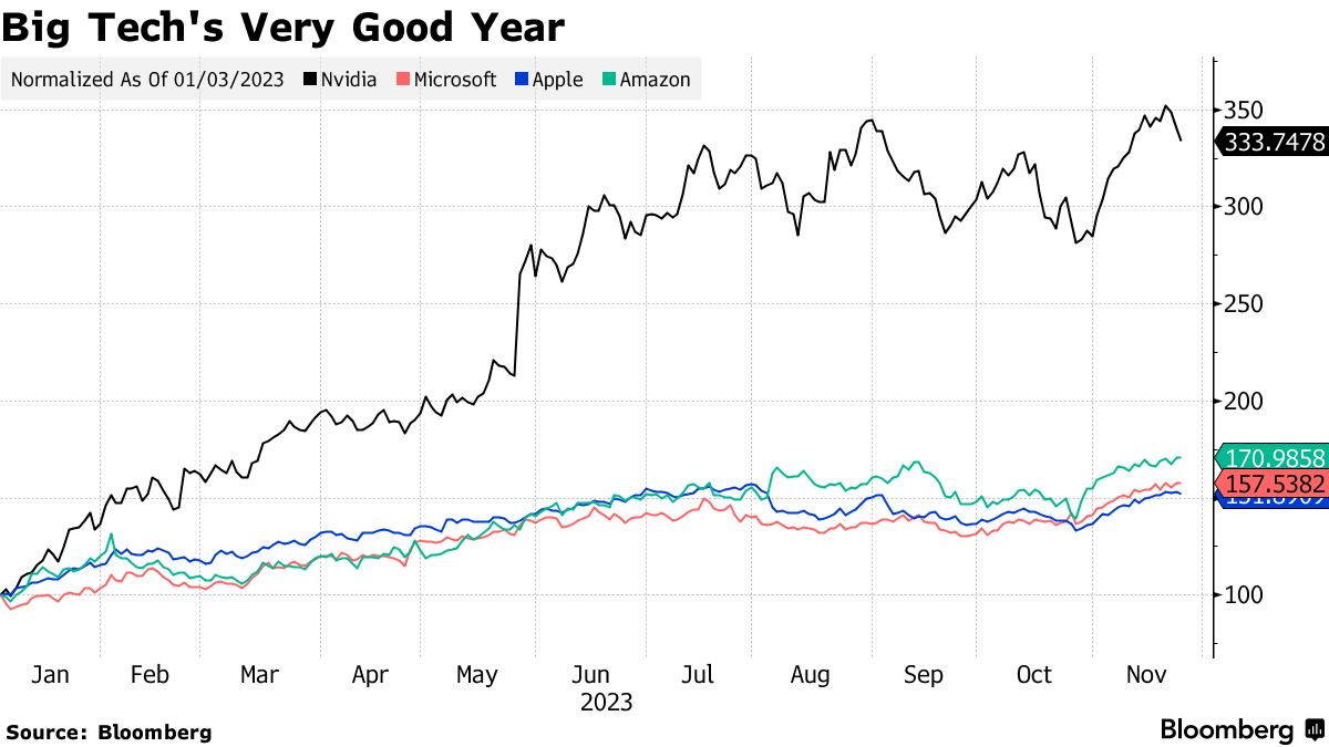 AI Blowback' Angst Grips ESG Investors Who Bet Big on Tech - Bloomberg