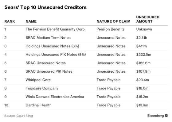 Sears Goes Bankrupt, Mired in Debt and Deserted by Shoppers