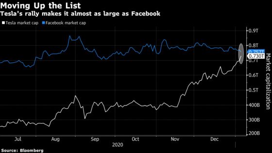Tesla Eyes Another Milestone as Valuation Nears Facebook’s