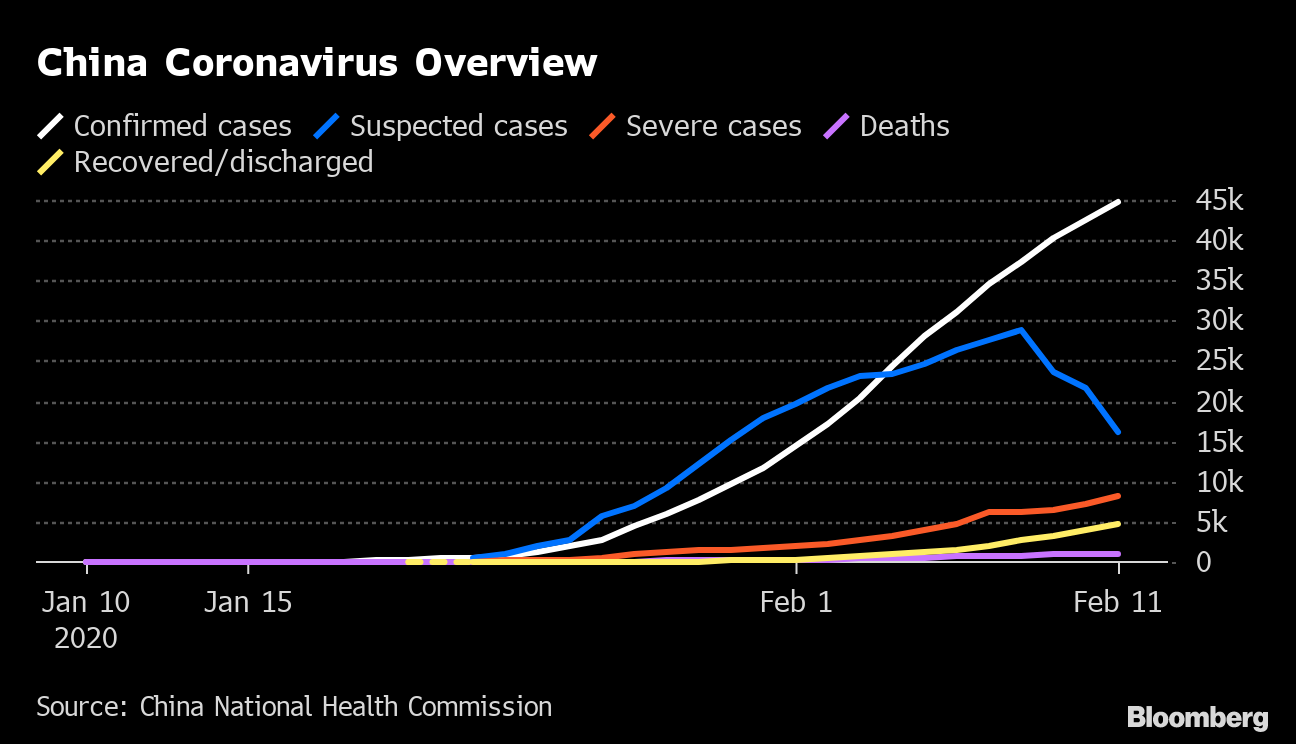 Coronavirus Latest Updates Feb 12 Official Name Covid 19 Bloomberg