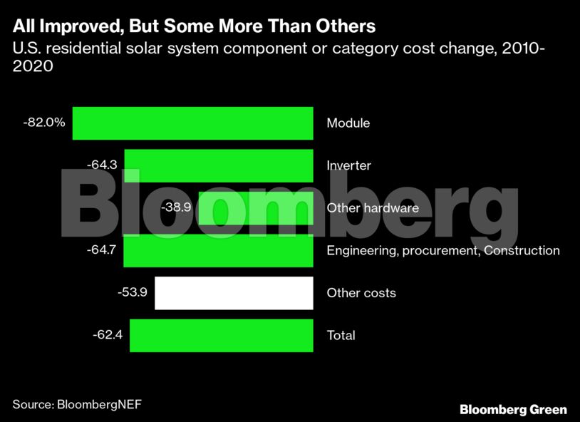 All Improved, But Some More Than Others