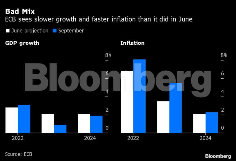 Bad Mix | ECB sees slower growth and faster inflation than it did in June