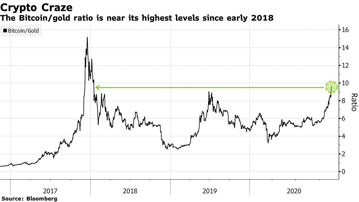 Bitcoin (BTC XBT USD) Stakes Its Claim as Pandemic Refuge Vs Gold -  Bloomberg