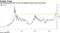 The Bitcoin/gold ratio is near its highest levels since early 2018