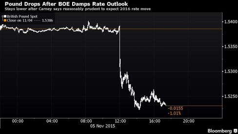 Stays lower after Carney says reasonably prudent to expect 2016 rate move