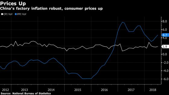 China Factory Inflation Accelerates as Commodity Prices Edge Up