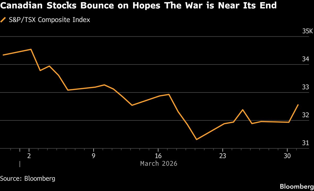 Canadian Stocks Rise by Most in a Year on Hopes War Almost Over