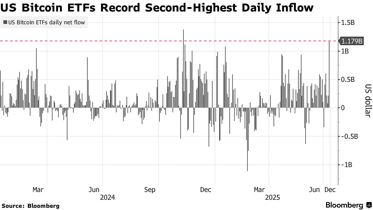 Bitcoin (BTC) Extends Record Run While Options Traders Target $120,000 -  Bloomberg