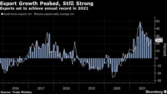 South Korea Exports Post Double-Digit Gains Despite Global Challenges