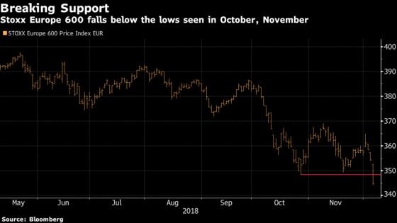 European Stocks Plummet as DAX Is Set to Enter Bear Market