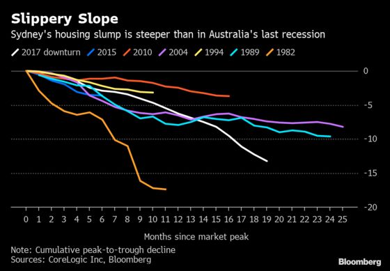 Sydney Apartments Pose Financial Stability Risks, RBA Says