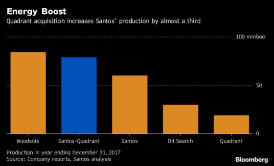 Santos Bulks Up in Australia Via $2.15 Billion Quadrant Deal