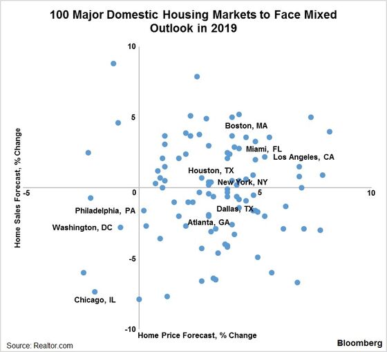 U.S. Housing Market Seen as ‘Tough’ for Both Buyers and Sellers