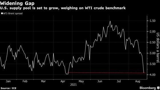 U.S. Oil Prices Widen Gap to Brent Before Government Supply Sale