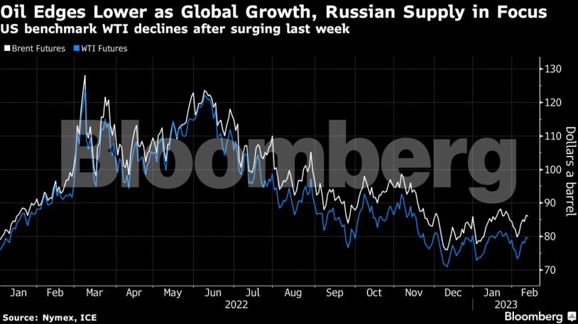 Oil Edges Lower as Global Growth, Russian Supply in Focus | US benchmark WTI declines after surging last week