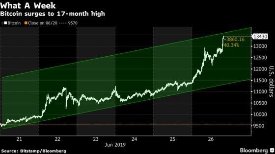 Bitcoin Surge Pushes Weekly Gain to 40%, and It's Only Wednesday