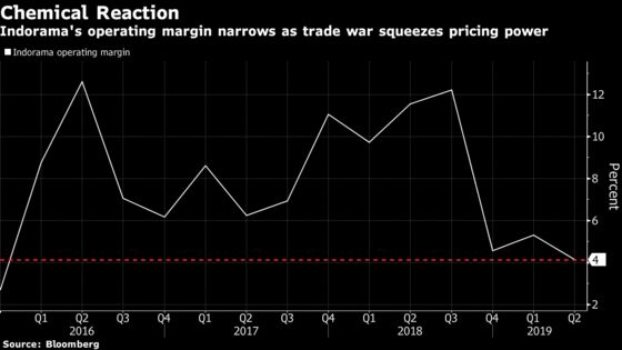 How the Trade War Foiled a Billionaire's Chemical-Buying Spree