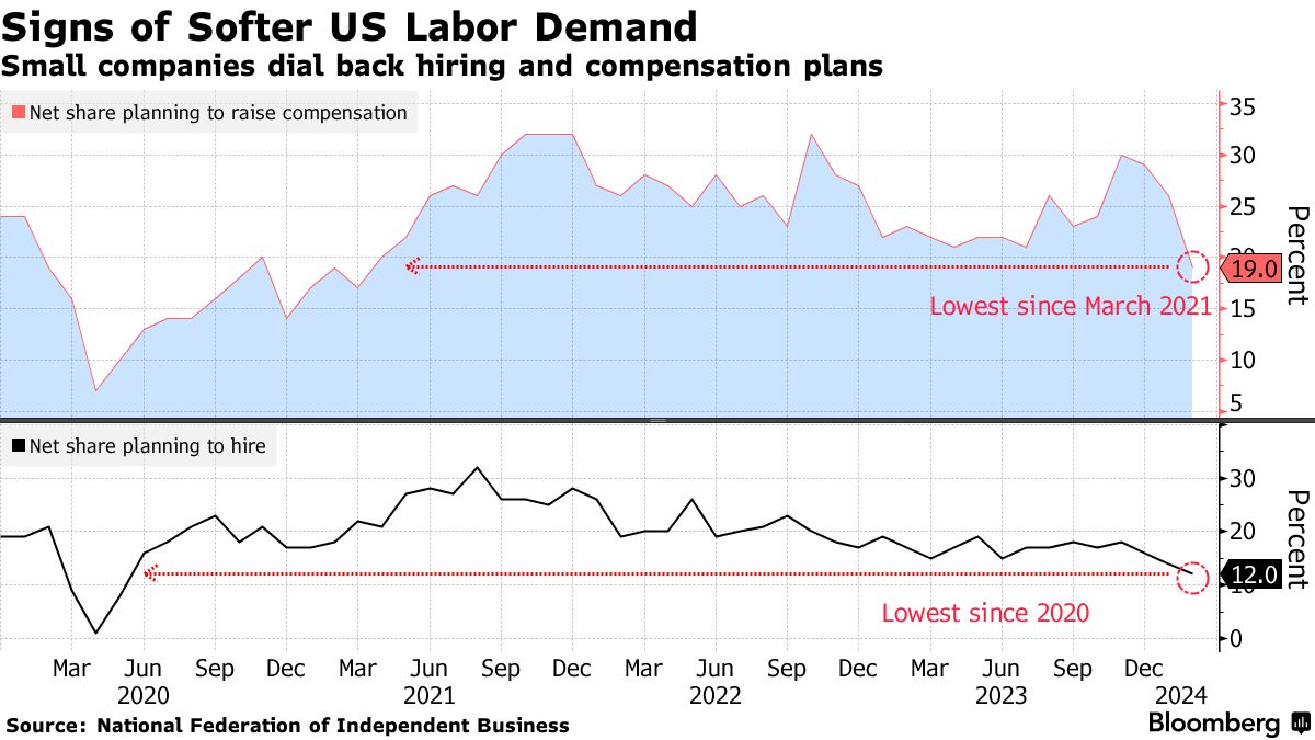 Compensation Plans at US Small Firms Drop to Lowest Since 2021 - Bloomberg