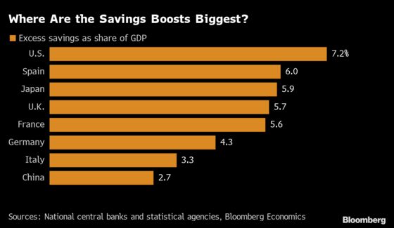 Consumers Saved $2.9 Trillion During the Pandemic. Their Money Will Drive the Global Recovery