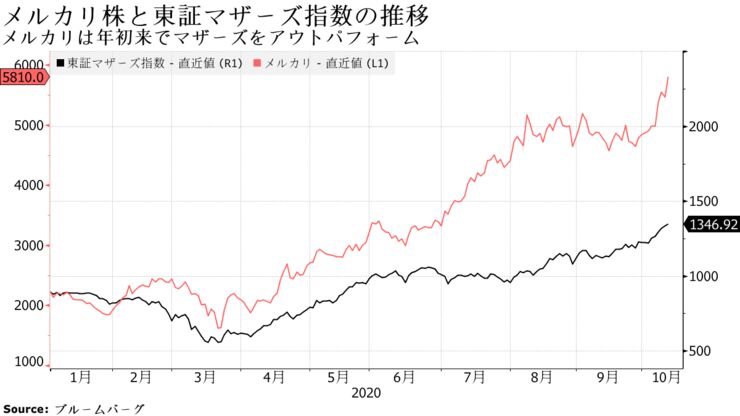 メルカリは年初来でマザーズをアウトパフォーム