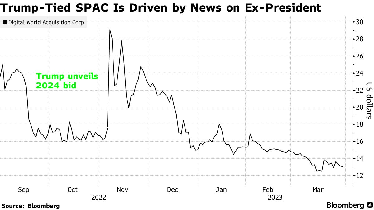 トランプ氏関連のメディア株など上昇、米史上初の大統領経験者起訴で - Bloomberg