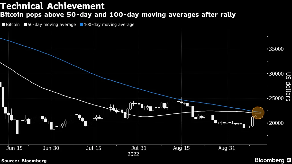 ビットコイン、３週間ぶり高値－ＣＰＩとイーサリアム「マージ」控え - Bloomberg