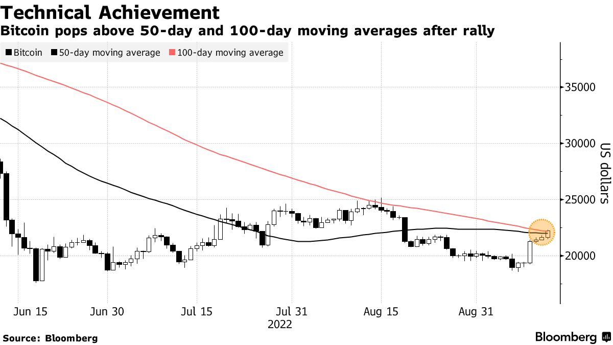 ビットコイン、３週間ぶり高値－ＣＰＩとイーサリアム「マージ」控え - Bloomberg