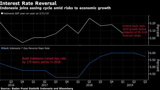 Indonesia Pledges More Rate Cuts as It Moves to Spur Growth