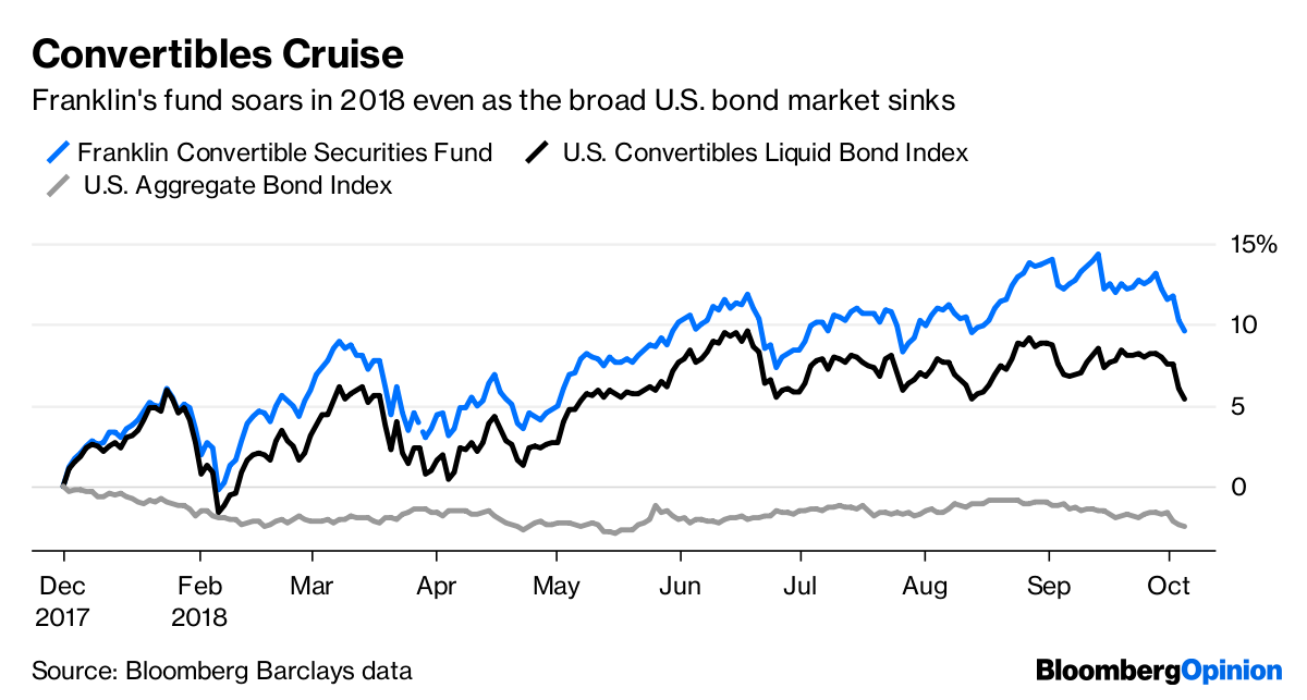 Trading strategies convertible bonds