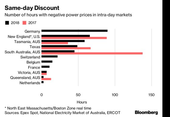 Power Worth Less Than Zero Spreads as Green Energy Floods the Grid