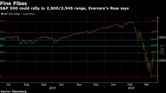 Technicals the Pros Are Watching After This Instant Bull Market