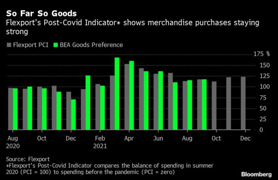 Americans Buy Goods Over Services as Virus Lingers