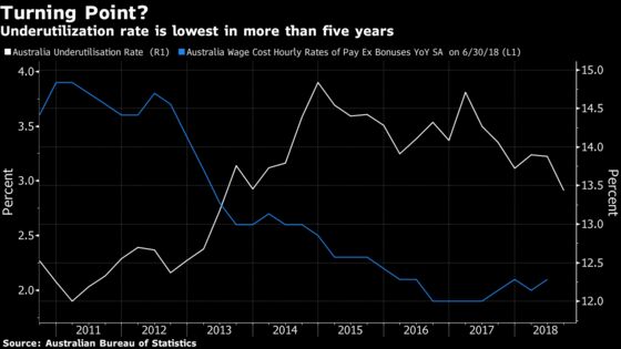 Australian Jobs Market Tightens as Wage Signal Flashes Brighter