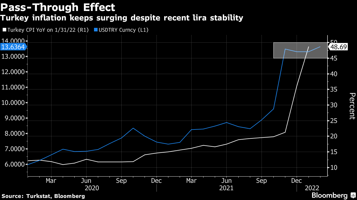 Turkey inflation. Inflation rate. Инфляция в Турции 2022 график. Turkish inflation. Инфляция в турции 2024 на сегодня