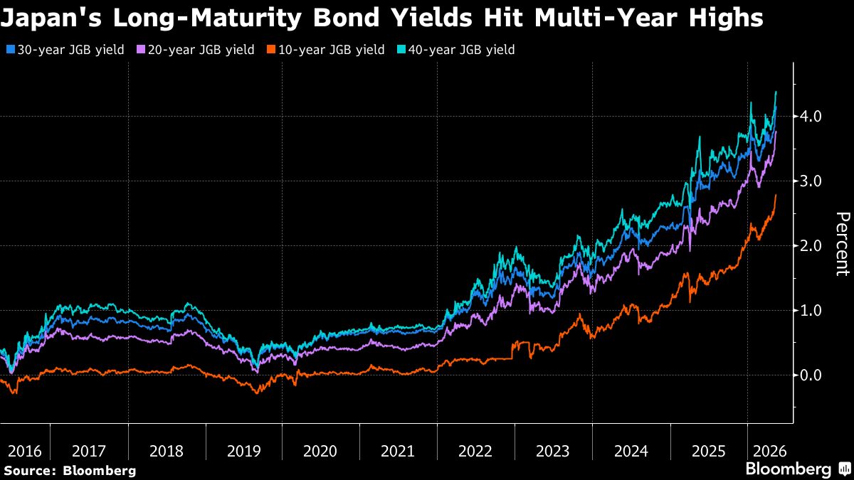 BOJ to Sound Out Market on Bond Purchase Cuts as Yields Surge